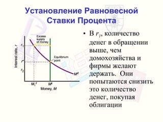 В   r 1 ,  количество денег в обращении   выше, чем домохозяйства и фирмы желают держать .  Они попытаются снизить это количество денег, покупая   облигации Установление Равновесной Ставки Процента 
