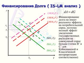 Финансирование Долга  ( IS-LM  анализ  ) Финансирование долга не имеет реального эффекта на потребительский спрос ,  поэтому полный эффект увеличения государственных расходов на совокупный спрос   больше  ( точки  B’  и  C’  для Кейнсианской   и Классической интерпретации соответственно ) r LM ( M 0 , P 0 ) Y 0 Y IS(G 0 , T 0 ) r 0 A C IS(G 1 , T 1 ) r 1 LM ( M 0 , P 1 ) B B’ r 2 LM ( M 0 , P 2 ) IS(G 1 , T 0 ) C’ 