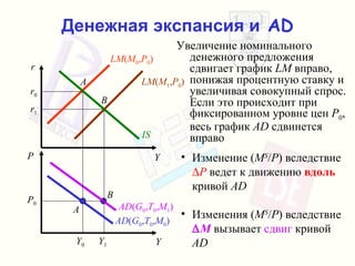 Денежная экспансия и  AD Увеличение номинального денежного предложения   сдвигает график   LM   вправо ,  понижая процентную ставку   и увеличивая совокупный спрос . Если это происходит при фиксированном уровне цен   P 0 ,  весь график   AD  сдвинется вправо Изменение  ( M S / P )  вследствие    P   ведет к движению   вдоль   кривой   AD Изменения  ( M S / P )  вследствие    M   вызывает   сдвиг   кривой   AD B AD ( G 0 , T 0 , M 1 ) LM ( M 1 , P 0 ) Y 1 r 1 B AD ( G 0 , T 0 , M 0 ) A IS LM ( M 0 , P 0 ) Y 0 r Y P Y r 0 P 0 A 