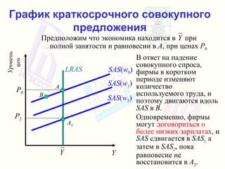 График краткосрочного совокупного предложения Предположим что экономика находится в  при полной занятости и равновесии в   A ,  при ценах   P 0 В ответ на падение совокупного спроса ,  фирмы в коротком периоде   изменяют количество используемого труда ,  и поэтому двигаются вдоль   SAS   в   B . Одновременно ,  фирмы могут   договориться о более низких зарплатах ,  и   SAS   сдвигается   в   SAS 1   а затем в  SAS 2 ,  пока равновесие   не восстановится в   A 2 . Y Уровень цен SAS ( w 0 ) P 0 SAS ( w 1 ) SAS ( w 2 ) A B LRAS A 2 P 2 