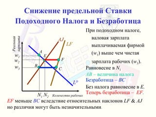 Снижение предельной   Ставки Подоходного Налога   и Безработица При подоходном налоге ,  валовая зарплата выплачиваемая фирмой   ( w 1 )  выше чем   чистая зарплата рабочих  ( w 3 ). Равновесие в  N 1 AB  – величина налога Безработица –  BC Без налога   равновесие в  E. Теперь безработица –  EF . EF   меньше   BC  вследствие   относительных наклонов  LF  &  AJ но различия могут быть незначительными . Количество рабочих Реальная зарплата L D LF AJ w 1 w 3 N 1 w 2 N 2 E A B C F 