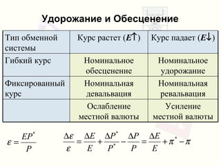 Удорожание и Обесценение Номинальная ревальвация Номинальная девальвация Фиксированный курс Усиление местной валюты Ослабление местной валюты Номинальное удорожание Номинальное обесценение Гибкий курс Курс падает  ( E  ) Курс растет  ( E  ) Тип обменной системы 