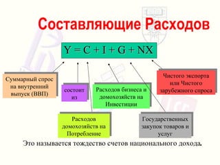 Составляющие Расходов Это называется   тождество счетов национального дохода . Y = C + I + G + NX Суммарный спрос на внутренний выпуск  ( ВВП ) состоит из Расходов домохозяйств на Потребление Расходов бизнеса и домохозяйств на Инвестиции Чистого экспорта или Чистого зарубежного спроса Государственных закупок товаров и услуг 