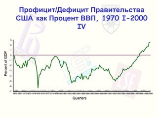 Профицит / Дефицит Правительства США   как Процент ВВП , 1970 I-2000 IV 