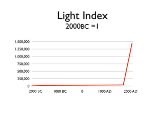 2000 BC 1000 BC 0 1000 AD 2000 AD
Light Inde
x

2000BC =1
0
250,000
500,000
750,000
1,000,000
1,250,000
1,500,000
 