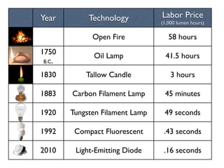 Year Technology Labor Price
 

(1,000 lumen hours)
Open Fire 58 hours
1750
 

B.C.
Oil Lamp 41.5 hours
1830 Tallow Candle 3 hours
1883 Carbon Filament Lamp 45 minutes
1920 Tungsten Filament Lamp 49 seconds
1992 Compact Fluorescent .43 seconds
2010 Light-Emitting Diode .16 seconds
 
