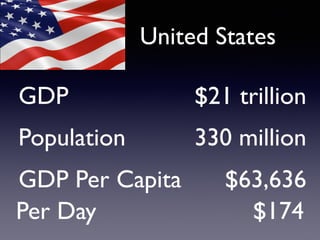 GDP $21 trillion
Population 330 million
GDP Per Capita $63,636
United States
Per Day $174
 