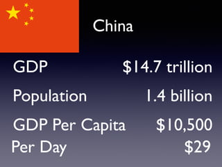 GDP $14.7 trillion
Population 1.4 billion
GDP Per Capita $10,500
Per Day $29
China
 