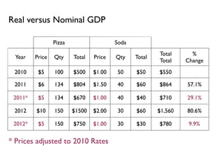 Pizza Soda
Year Price Qty Total Price Qty Total
Total
Total
%
Change
2010 $5 100 $500 $1.00 50 $50 $550
2011 $6 134 $804 $1.50 40 $60 $864 57.1%
2011* $5 134 $670 $1.00 40 $40 $710 29.1%
2012 $10 150 $1500 $2.00 30 $60 $1,560 80.6%
2012* $5 150 $750 $1.00 30 $30 $780 9.9%
* Prices adjusted to 2010 Rates
Real versus Nominal GDP
 
