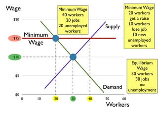 $0
$5
$10
$15
$20
0 10 20 30 40 50 60
Supply
Demand
Wage
Workers
Equilibrium
Wage
30 workers
30 jobs
no
unemployment
Minimum Wage
40 workers
20 jobs
20 unemployed
workers
Minimum Wage
20 workers
get a raise
10 workers
lose job
10 new
unemployed
workers
Minimum
Wage
 