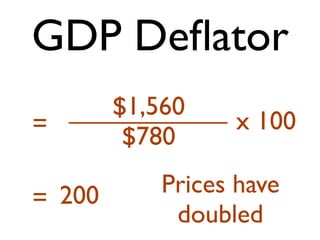 GDP Deﬂator
$1,560
$780= x 100
= 200 Prices have
doubled
 