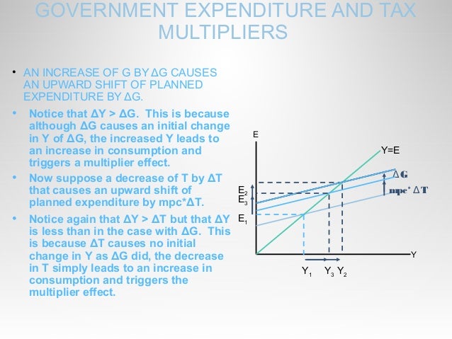 The Keynesian Cross Model The Money Market And Is Lm