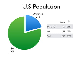 16+
79%
Under 16
21%
U.S Population
millions %
Under 16 66 21%
16+ 254 79%
Total 320 100%
 