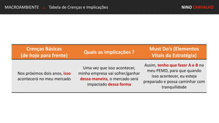 MACROAMBIENTE .:. Tabela de Crenças e Implicações NINO CARVALHO
Crenças Básicas
(de hoje para frente)
Quais as implicações ?
Must Do’s (Elementos
Vitais da Estratégia)
Nos próximos dois anos, isso
acontecerá no meu mercado
Uma vez que isso acontecer,
minha empresa vai sofrer/ganhar
dessa maneira, o mercado será
impactado dessa forma
Assim, tenho que fazer A e B no
meu PEMD, para que quando
isso acontecer, eu esteja
preparado e possa caminhar com
tranquilidade
 