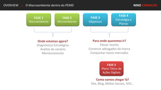 OVERVIEW .:. O Macroambiente dentro do PEMD NINO CARVALHO
FASE 1
Macroambiente
FASE 2
Microambiente
FASE 3
Objetivos
FASE 4
Estratégia e
Planos
FASE 5
Plano Tático de
Ações Digitais
Onde estamos agora?
Diagnóstico Estratégico
Análise do cenário
Monitoramento
Para onde queremos ir?
Elevar receita
Construir advogados da marca
Conquistar novos mercados
Como vamos chegar lá?
Site, Blog, Mídias Sociais, SEO...
 