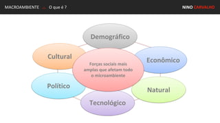 MACROAMBIENTE .:. O que é ? NINO CARVALHO
Demográfico
Tecnológico
Cultural
Econômico
Político
Natural
Forças sociais mais
amplas que afetam todo
o microambiente
 