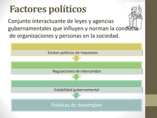 Factores políticos
Politicas de desempleo
Estabilidad gubernamental
Regulaciones de intercambio
Existen politicas de impuestos
Conjunto interactuante de leyes y agencias
gubernamentales que influyen y norman la conducta
de organizaciones y personas en la sociedad.
 