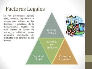 Factores Legales
Leyes de
empleo
Seguridad
Social
Garantías
del
producto
Control de
impuestos
Se han promulgado algunas
leyes, decretos, reglamentos y
normas que influyen en las
decisiones y actividades de la
mercadotecnia, muchos de
estos afectan la fijación de
precios, la publicidad, ventas
personales, distribución de
productos y las garantías de los
mismos.
 
