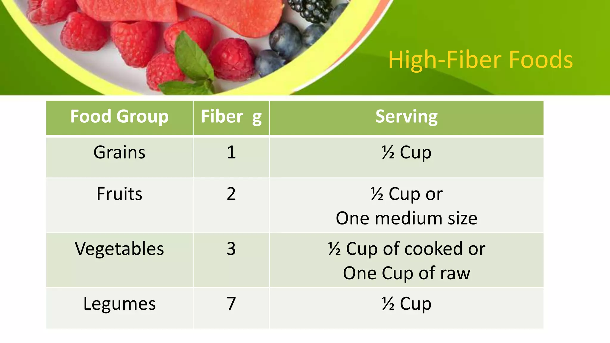 High-Fiber Foods
Food Group Fiber g Serving
Grains 1 ½ Cup
Fruits 2 ½ Cup or
One medium size
Vegetables 3 ½ Cup of cooked or
One Cup of raw
Legumes 7 ½ Cup
 