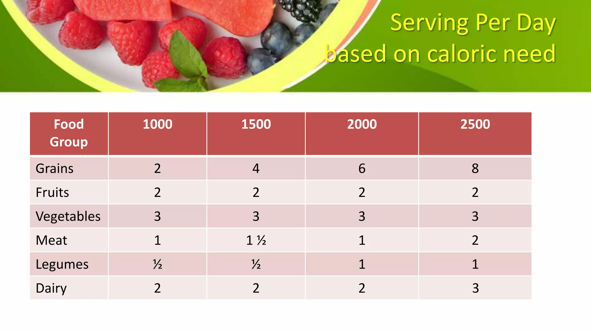 Serving Per Day
based on caloric need
Food
Group
1000 1500 2000 2500
Grains 2 4 6 8
Fruits 2 2 2 2
Vegetables 3 3 3 3
Meat 1 1 ½ 1 2
Legumes ½ ½ 1 1
Dairy 2 2 2 3
 