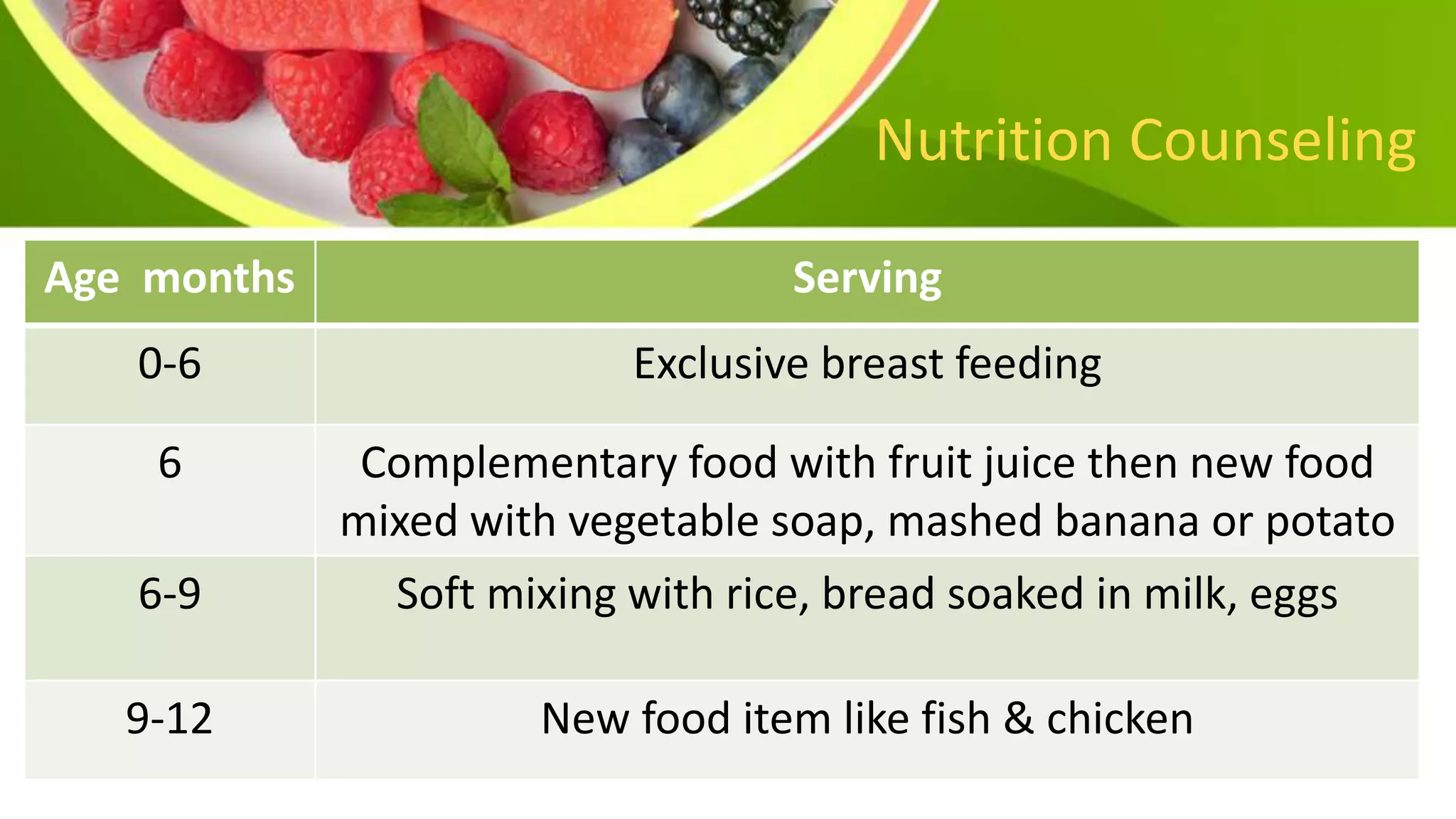 Nutrition Counseling
Age months Serving
0-6 Exclusive breast feeding
6 Complementary food with fruit juice then new food
mixed with vegetable soap, mashed banana or potato
6-9 Soft mixing with rice, bread soaked in milk, eggs
9-12 New food item like fish & chicken
 