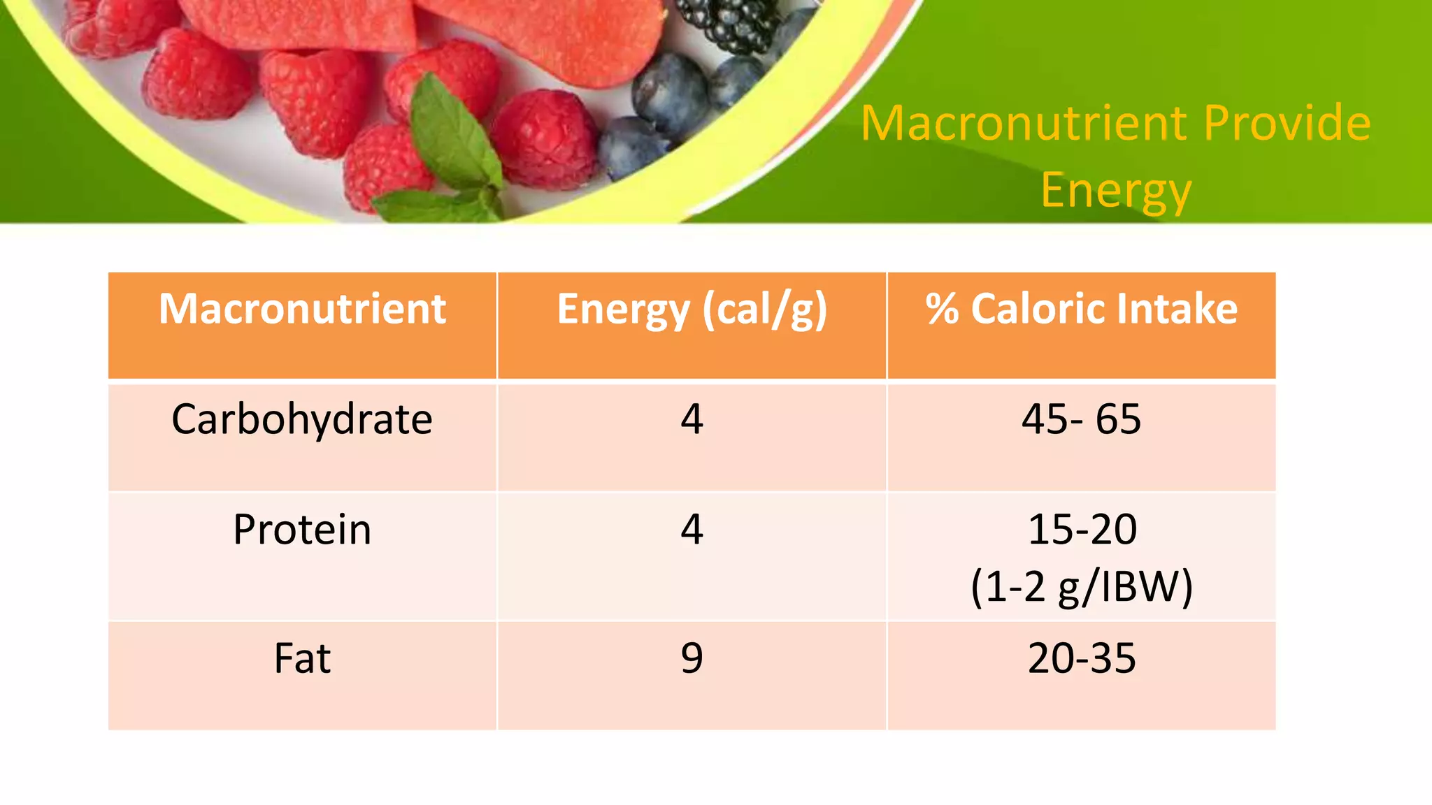 Macronutrient Provide
Energy
Macronutrient Energy (cal/g) % Caloric Intake
Carbohydrate 4 45- 65
Protein 4 15-20
(1-2 g/IBW)
Fat 9 20-35
 
