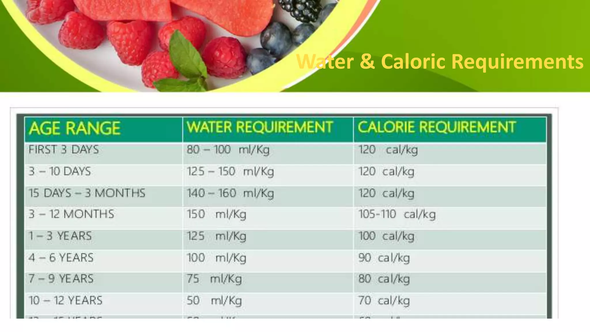 Water & Caloric Requirements
 