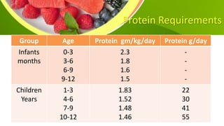 Protein Requirements
Group Age Protein gm/kg/day Protein g/day
Infants
months
0-3
3-6
6-9
9-12
2.3
1.8
1.6
1.5
-
-
-
-
Children
Years
1-3
4-6
7-9
10-12
1.83
1.52
1.48
1.46
22
30
41
55
 