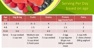 Serving Per Day
based on age
Age
(ys)
Veg & leg Fruits Grains Protein
egg/meat/nuts
Dairy
1-3 2-3 ½ - 1 4 1 1
4-8 4 1 ½ 4 1 ½ 2
9-14 5-6 2 4-5 2 ½ 3
Serve ½ cup cooked
1 cup raw
Medium size
1 cup fresh
½ cup dried
½ fresh juice
¼ bread
½ cup cooked
2 egg
1 cup legume
30 gm nut
100 gm cooked
meat
1 cup milk
2 slices cheese
200 g yoghurt
 