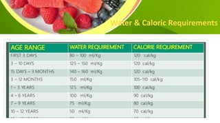 Water & Caloric Requirements
 