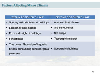 43
Factors Affecting Micro Climate
WITHIN DESIGNER’S LIMIT BEYOND DESIGNER’S LIMIT
• Spacing and orientation of buildings • Area and local climate
• Location of open spaces • Site surroundings
• Form and height of buildings • Site shape
• Fenestration • Topographic features
• Tree cover , Ground profiling, wind
breaks, surrounding surfaces (grass
pavers etc.)
• Surrounding buildings
 