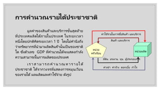 การคํานวณรายไึϹประชาชาติ
มูลค่าของสินค้าและบริการขั้นสุดท้าย
ที่ประเทศผลิตได้ภายในประเทศ ในระยะเวลา
หนึ่งโดยปกติคิดระยะเวลา 1 ปี โดยไม่คํานึงถึง
ว่าทรัพยากรที่นํามาผลิตสินค้านั้นเป็ นของชาติ
ใด ซึ่งตัวเลข GDP ที่คํานวณได้จะแสดงกําลัง
ความสามารถในการผลิตของประเทศ
เ ร า ส า ม า ร ถ คํ า น ว ณ ห า ร า ยไ ด้
ประชาชาติ ได้จากวงจรที่แสดงการหมุนเวียน
ของรายได้ ผลผลิตและค่าใช้จ่าย ดังรูป
หน่วย
ครัวเรือน
หน่วยผลิต
ที่ดิน แรงงาน ทุน ผู้ประกอบการ
ค่าเช่า ค่าจ้าง ดอกเบี้ย กําไร
สินค้า และบริการ
ค่าใช ้จ่ายในการซื้อสินค้า และบริการ
 