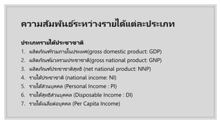 ความสัมพันธ ์ระหว่างรายได้แต่ละประเภท
ประเภทรายไึϹประชาชาติ
1. ผลิตภัณฑ์รวมภายในประเทศ(gross domestic product: GDP)
2. ผลิตภัณฑ์มวลรวมประชาชาติ(gross national product: GNP)
3. ผลิตภัณฑ์ประชาชาติสุทธิ (net national product: NNP)
4. รายไึϹประชาชาติ (national income: NI)
5. รายได้ส่วนบุคคล (Personal Income : PI)
6. รายได้สุทธิส่วนบุคคล (Disposable Income : DI)
7. รายได้เฉลี่ยต่อบุคคล (Per Capita Income)
 