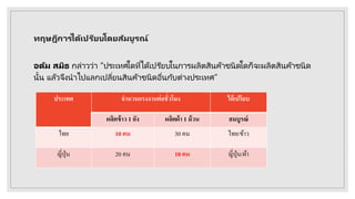 ทฤษฎีการได้เปรียบโดยสัมบูรณ์
อดัม สมิธ กล่าวว่า “ประเทศใดที่ได้เปรียบในการผลิตสินค้าชนิดใดก็จะผลิตสินค้าชนิด
นั้น แล้วจึงนาไปแลกเปลี่ยนสินค้าชนิดอื่นกับต่างประเทศ”
ประเทศ จำนวนแรงงำนต่อชั่วโมง ได้เปรียบ
ผลิตข้ำว 1 ถัง ผลิตผ้ำ 1 ม้วน สมบูรณ์
ไทย 10 คน 30 คน ไทย/ข้าว
ญี่ปุ่น 20 คน 10 คน ญี่ปุ่น/ผ้า
 