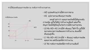 รายได้และต้นทุนการผลิต ณ ระดับการจ้างงานต่างๆ
◦ AD อุปสงค์รวม/รายได้จากการขาย
◦ AS อุปทานรวม/ต้นทุนการผลิต
เคนส์กล่าวว่า ดุลยภาพเกิดขึ้นได้ทุกระดับ
การผลิต แม้ไม่ได้มีการจ้างงานเต็มที่ แต่แก้ไข
ปัญหาโดยให้ผู้ที่อยู่ในวัยทํางานได้งานทําทุกคน
◦ L0 คือ AD>AS (รายได้>ต้นทุน) ได้กําไร จูงใจให้
ขยายขนาดการผลิตและการจ้างงาน ส่งผลให้
ต้นทุนสูงขึ้น
◦ L1 คือ AD<AS (รายได้ = ต้นทุน) ระดับการผลิต
ดุลยภาพ แต่เป็ นจุดที่มีการว่างงาน
◦ LF คือ ระดับการผลิตที่มีการจ้างงานเต็มที่
AS
AD1
รายได้/ต้นทุนการผลิต
จํานวนแรงงาน
L0 L1 LF
40
35
10
42
 