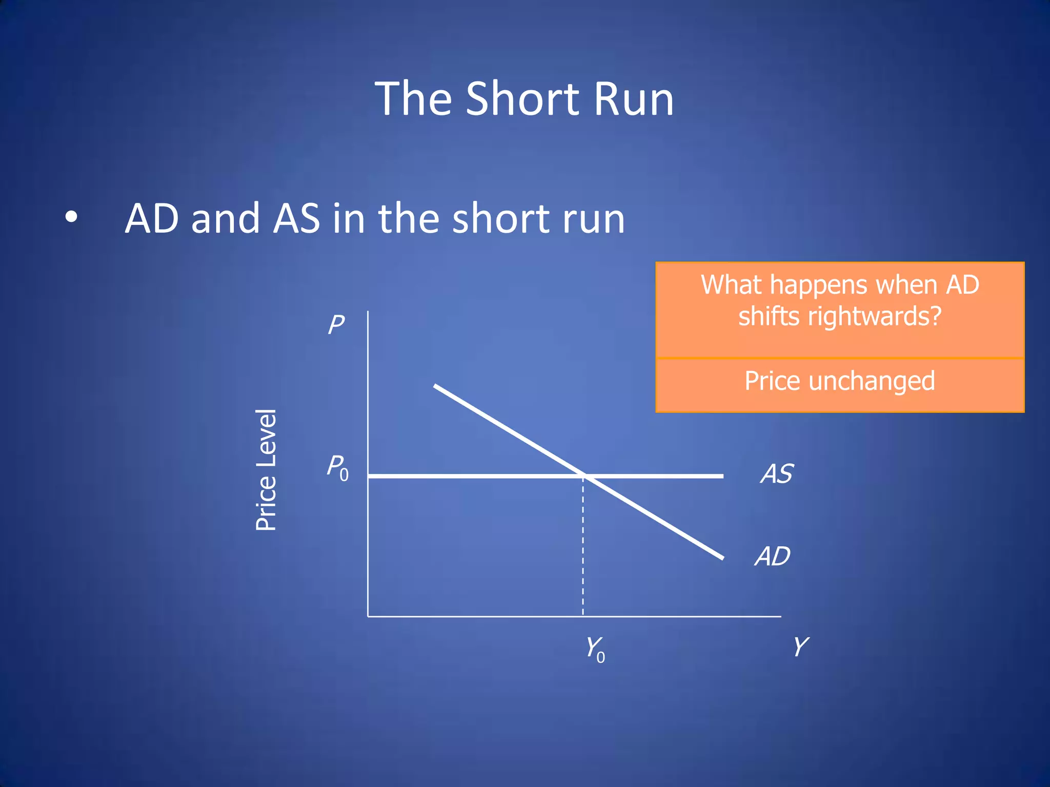 The Short Run

• AD and AS in the short run
                                            What happens when AD
                       P                      shifts rightwards?

                                               Price unchanged
         Price Level




                       P0                       AS

                                               AD


                                    Y0              Y
 