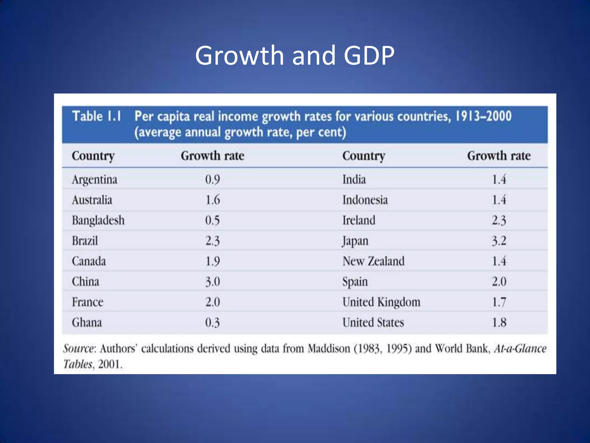 Growth and GDP
 