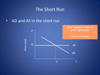 The Short Run

• AD and AS in the short run
                                            What happens when AD
                       P                      shifts rightwards?

                                               Price unchanged
         Price Level




                       P0                       AS

                                               AD


                                    Y0              Y
 