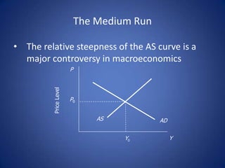 The Medium Run

• The relative steepness of the AS curve is a
  major controversy in macroeconomics
                       P
         Price Level




                       P0


                               AS           AD

                                    Y0           Y
 