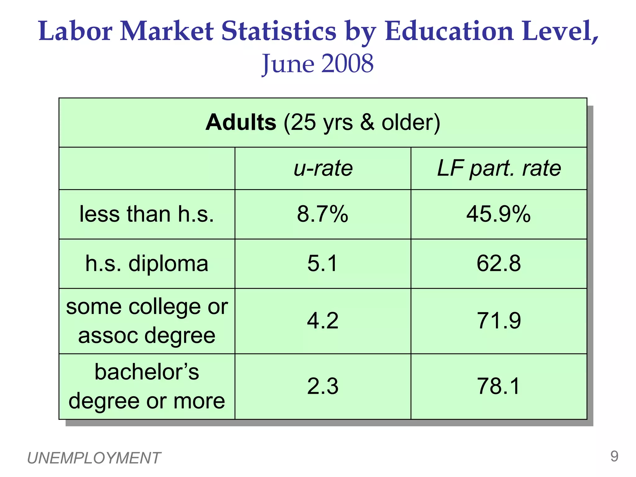 UNEMPLOYMENT9Labor Market Statistics by Education Level, June 20080