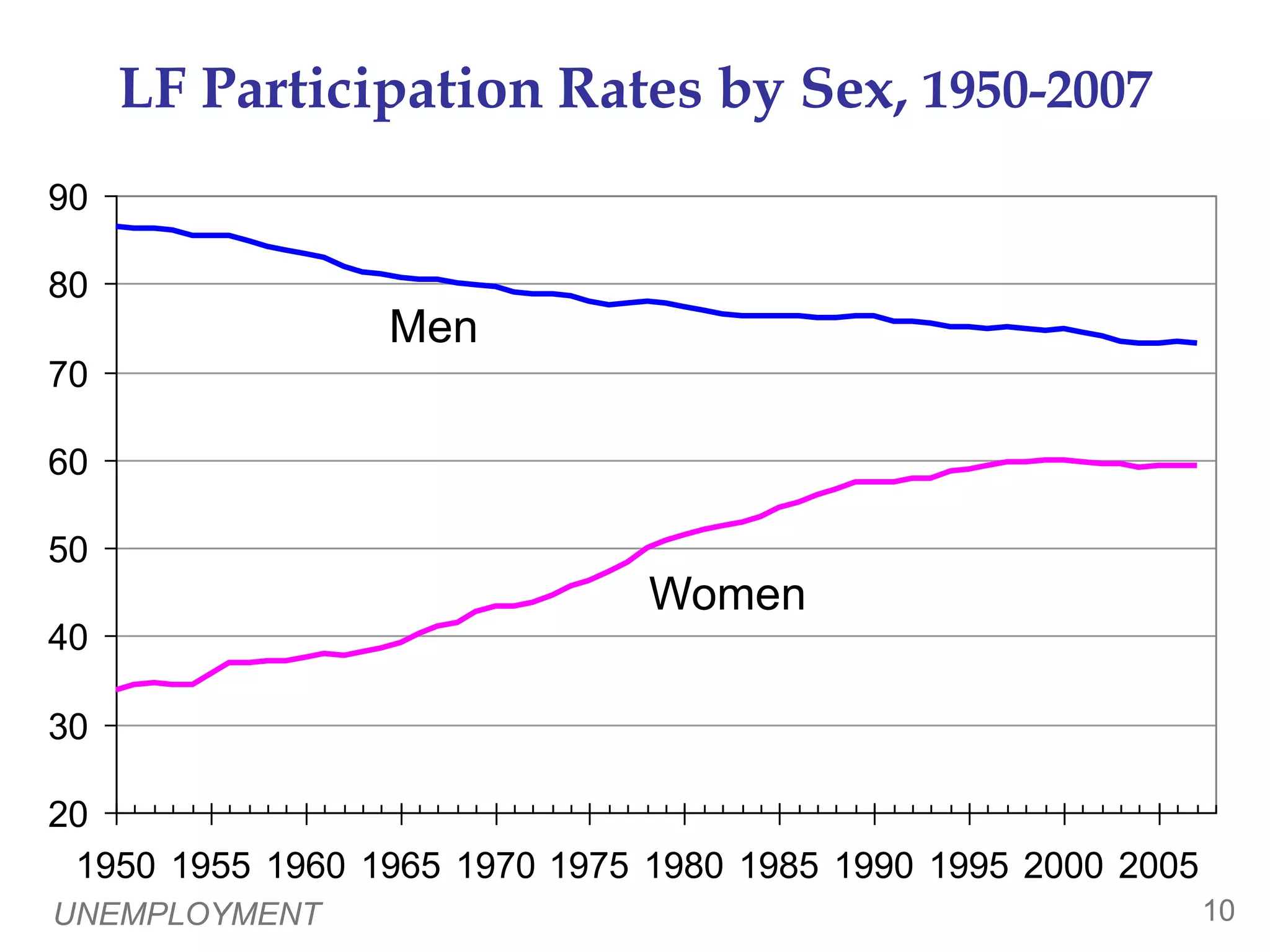 UNEMPLOYMENT100LF Participation Rates by Sex, 1950-2007MenWomen