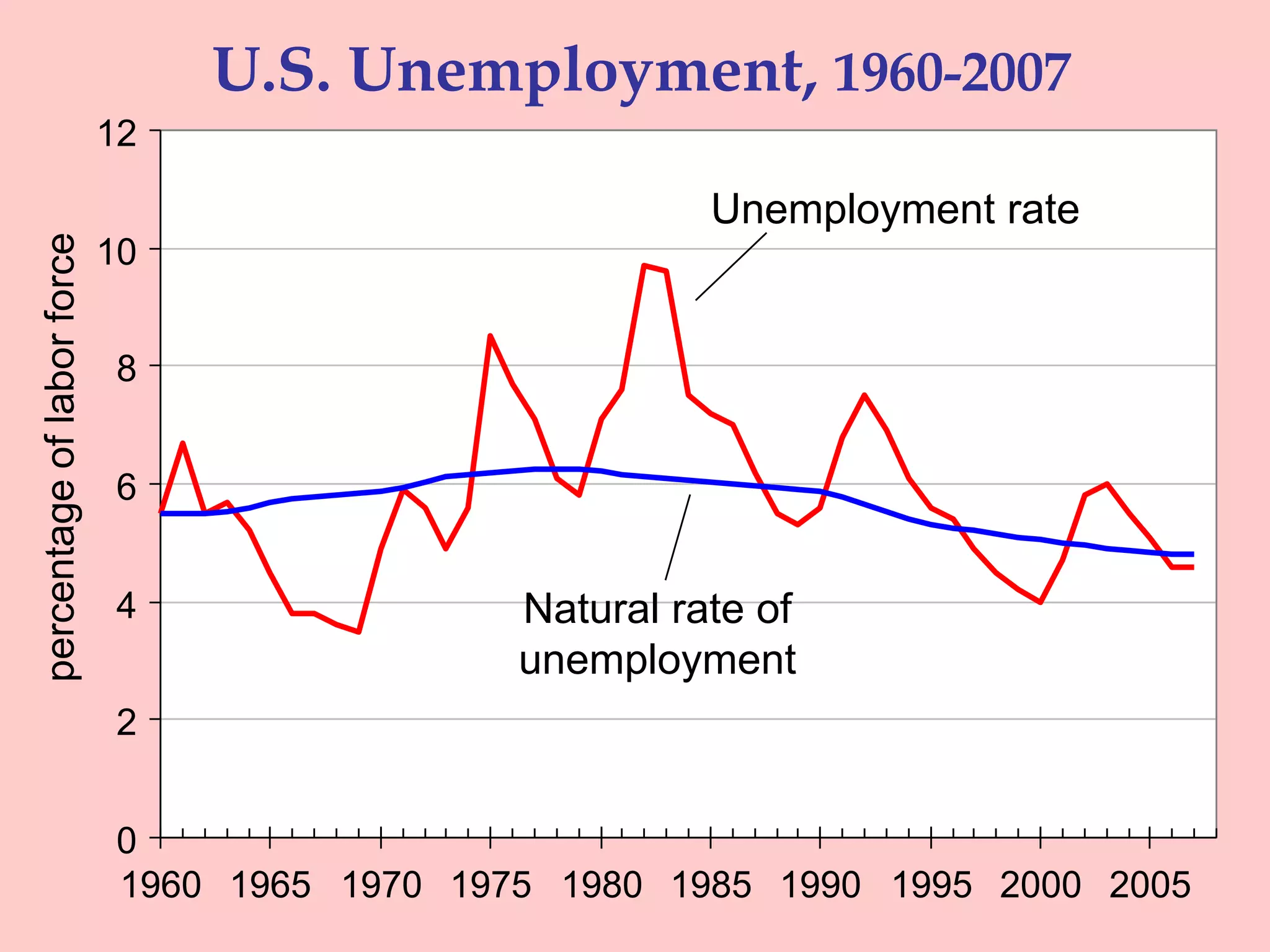 UNEMPLOYMENT17Cyclical Unemployment vs. the Natural Rate0There’s always some unemployment, though the u-rate fluctuates from year to year.  Natural rate of unemploymentthe normal rate of unemployment around which the actual unemployment rate fluctuates Cyclical unemploymentthe deviation of unemployment from its natural rateassociated with business cycles, which we’ll study in later chapters