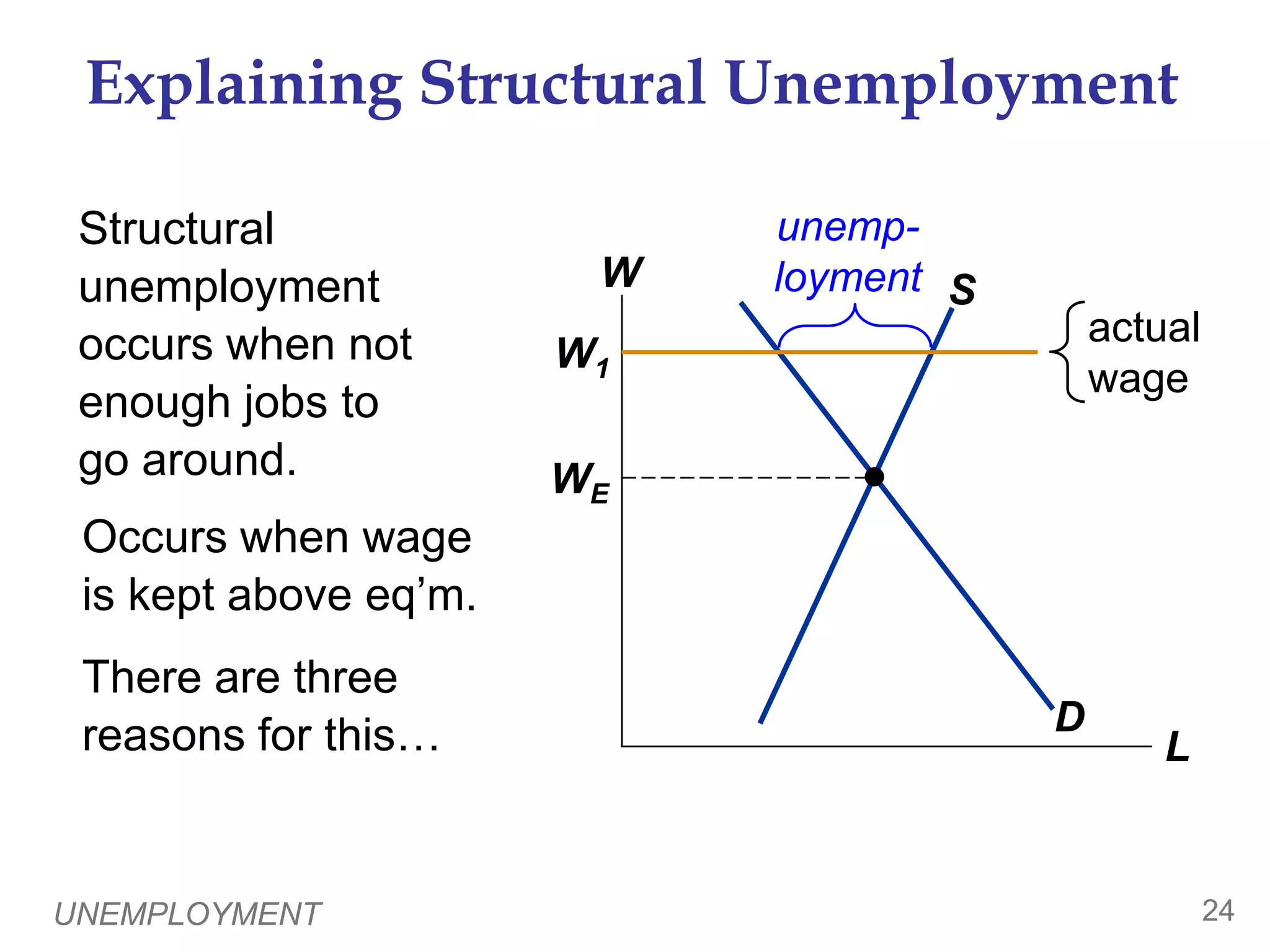UNEMPLOYMENT23Unemployment Insurance0Benefits of UI:Reduces uncertainty over incomesGives the unemployed more time to search, resulting in better job matches and thus higher productivity  