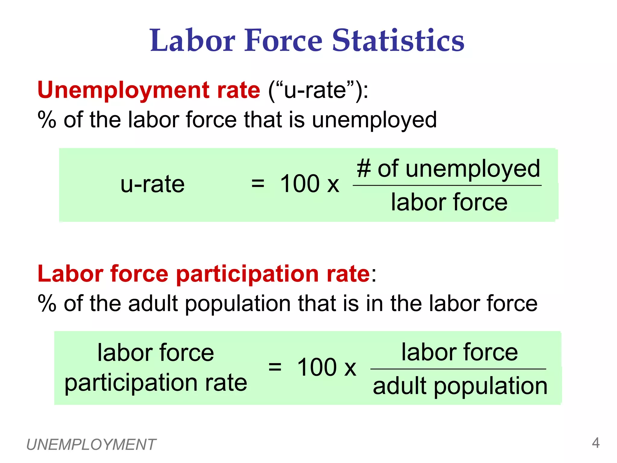 UNEMPLOYMENT4labor forceadult population=  100 xlabor force participation rateLabor Force Statistics=  100 xu-rate# of unemployedlabor force0Unemployment rate (“u-rate”):  % of the labor force that is unemployedLabor force participation rate:  % of the adult population that is in the labor force 