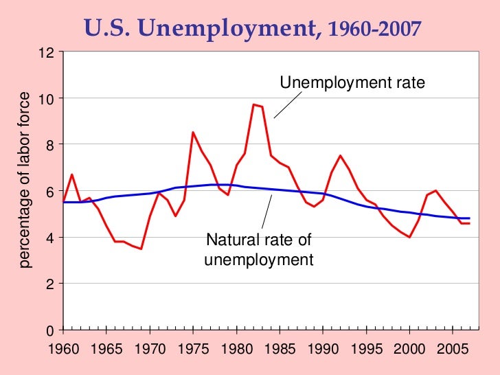 Natural Rate Of Unemployment Vs Actual Rate Natural Rate Of Unemployment Vs Actual Rate