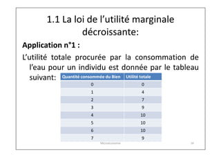 1.1 La loi de l’utilité marginale
décroissante:
Application n°1 :
L’utilité totale procurée par la consommation de
l’eau pour un individu est donnée par le tableau
suivant: Quantité consommée du Bien Utilité totale
0

0

1

4

2

7

3

9

4

10

5

10

6

10

7

9
Microéconomie

14

 