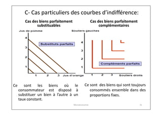 C- Cas particuliers des courbes d’indifférence:
Cas des biens parfaitement
substituables

Ce

Cas des biens parfaitement
complémentaires

sont
les
biens où le
consommateur est disposé à
substituer un bien à l’autre à un
taux constant.

Ce sont des biens qui sont toujours
consommés ensemble dans des
proportions fixes.

Microéconomie

31

 