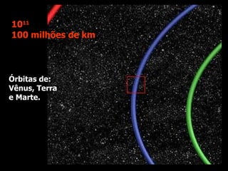 10 11 100 milhões de km Órbitas de: Vênus, Terra e Marte. 