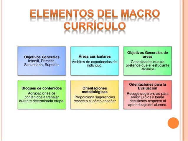 Resultado de imagen para Primer nivel de concreción del currículo o macro currículo