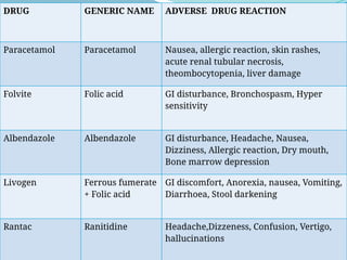 Folate Acid Rash Case presentation on the macrocytic anaemia | PPTX